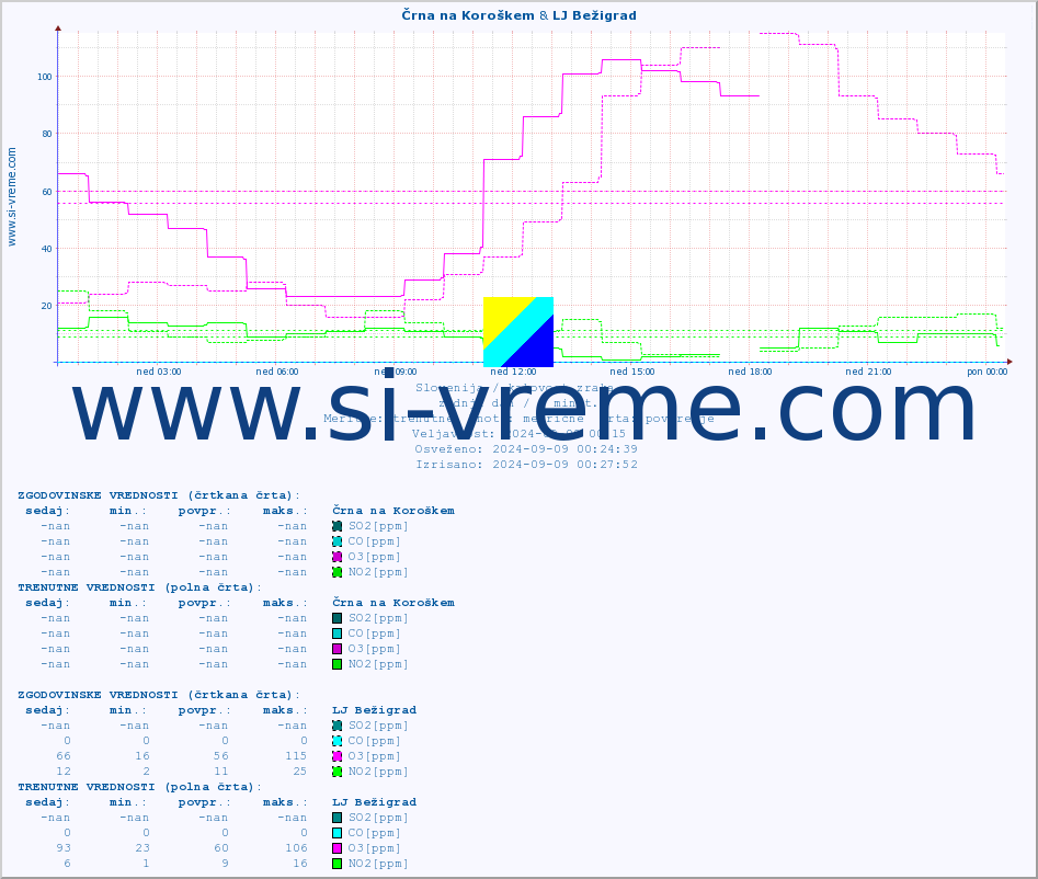 POVPREČJE :: Črna na Koroškem & LJ Bežigrad :: SO2 | CO | O3 | NO2 :: zadnji dan / 5 minut.
