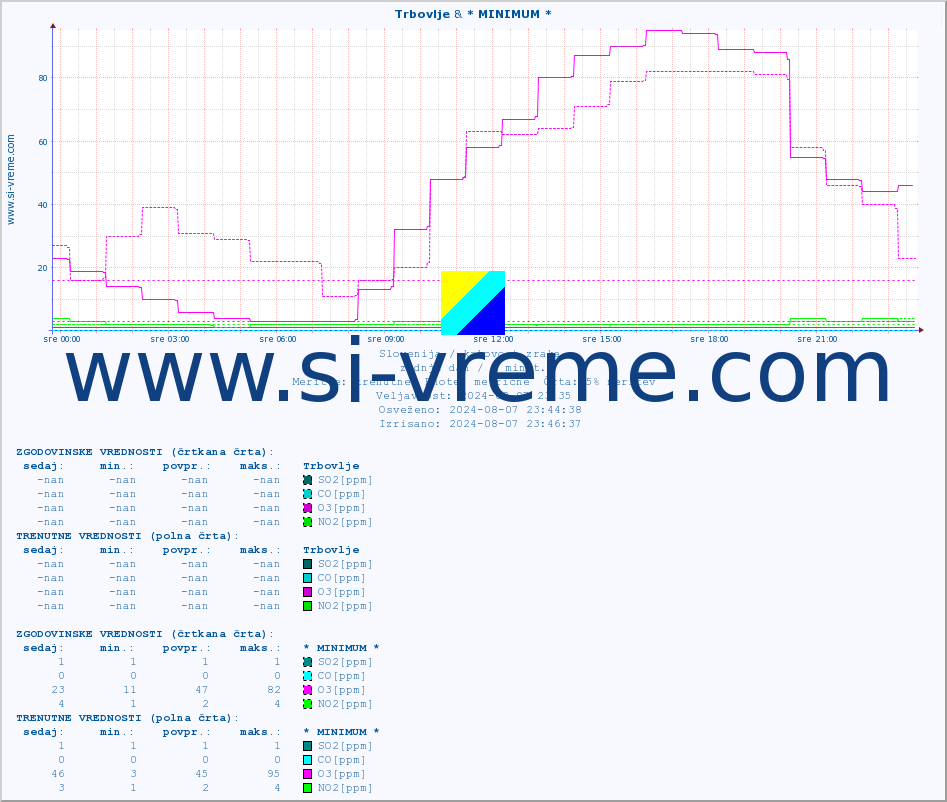 POVPREČJE :: Trbovlje & * MINIMUM * :: SO2 | CO | O3 | NO2 :: zadnji dan / 5 minut.