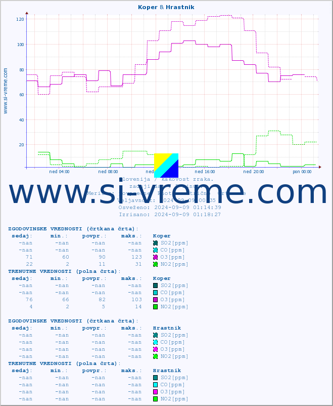 POVPREČJE :: Koper & Hrastnik :: SO2 | CO | O3 | NO2 :: zadnji dan / 5 minut.
