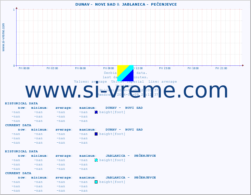  ::  DUNAV -  NOVI SAD &  JABLANICA -  PEČENJEVCE :: height |  |  :: last day / 5 minutes.