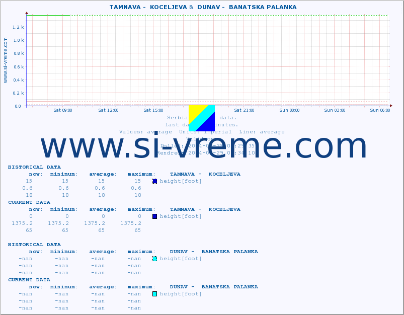  ::  TAMNAVA -  KOCELJEVA &  DUNAV -  BANATSKA PALANKA :: height |  |  :: last day / 5 minutes.