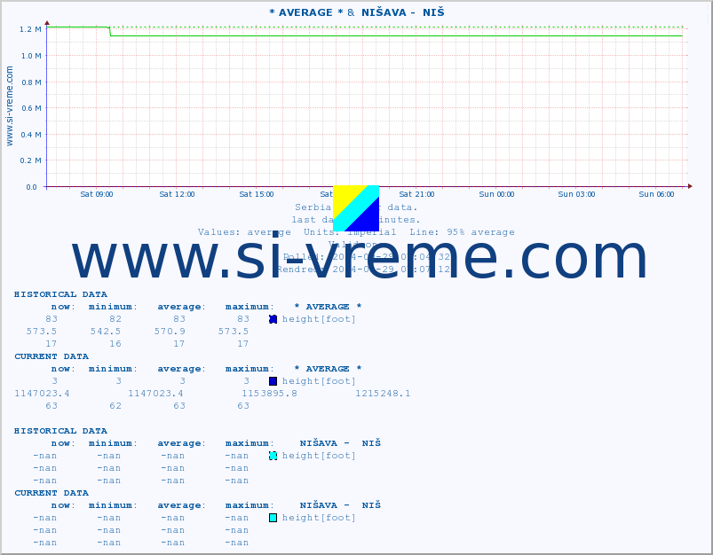  :: * AVERAGE * &  NIŠAVA -  NIŠ :: height |  |  :: last day / 5 minutes.