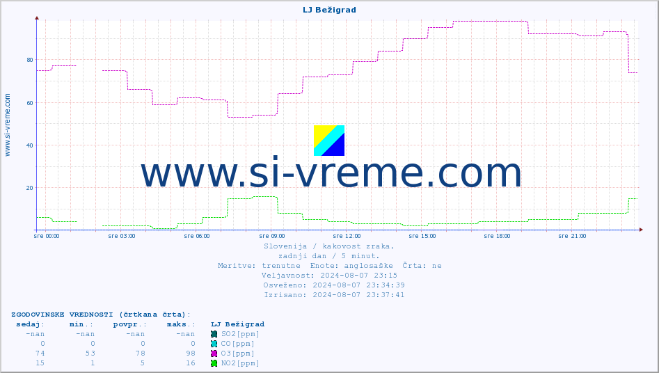 POVPREČJE :: LJ Bežigrad :: SO2 | CO | O3 | NO2 :: zadnji dan / 5 minut.