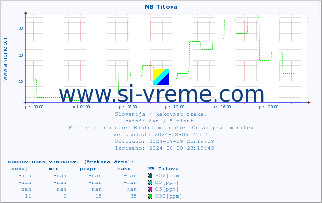 POVPREČJE :: MB Titova :: SO2 | CO | O3 | NO2 :: zadnji dan / 5 minut.