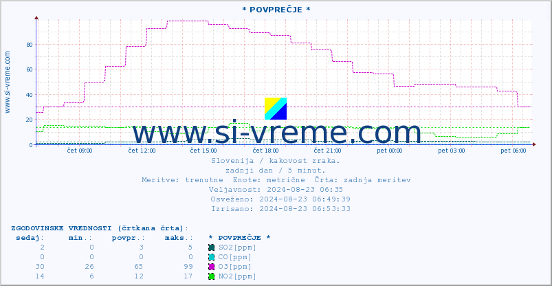 POVPREČJE :: * POVPREČJE * :: SO2 | CO | O3 | NO2 :: zadnji dan / 5 minut.