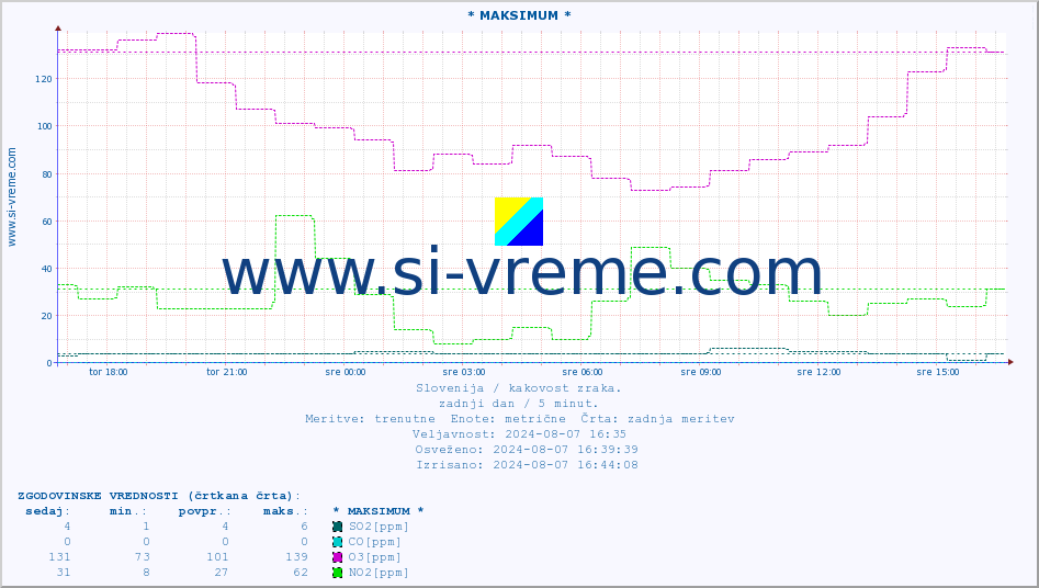 POVPREČJE :: * MAKSIMUM * :: SO2 | CO | O3 | NO2 :: zadnji dan / 5 minut.