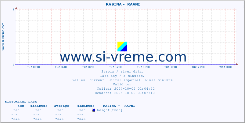  ::  RASINA -  RAVNI :: height |  |  :: last day / 5 minutes.