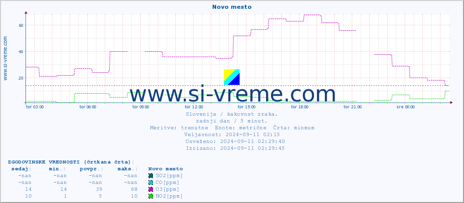 POVPREČJE :: Novo mesto :: SO2 | CO | O3 | NO2 :: zadnji dan / 5 minut.