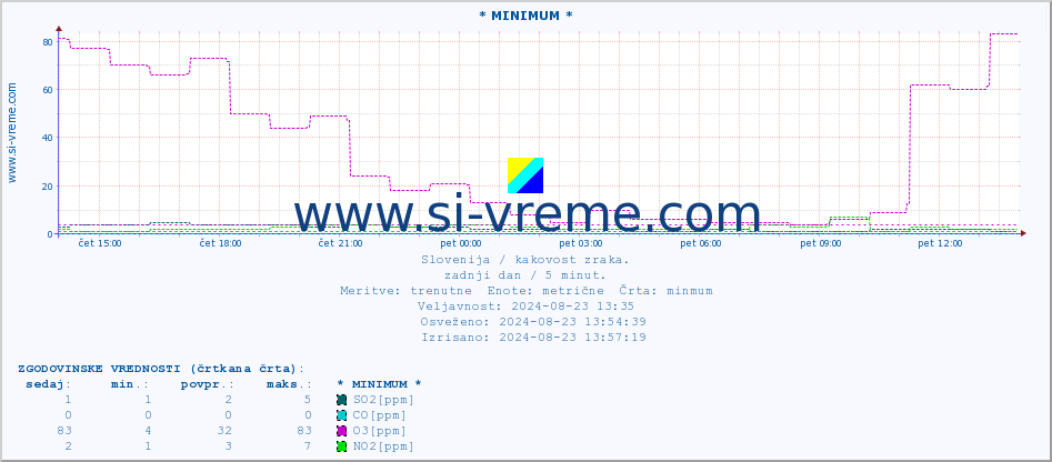 POVPREČJE :: * MINIMUM * :: SO2 | CO | O3 | NO2 :: zadnji dan / 5 minut.