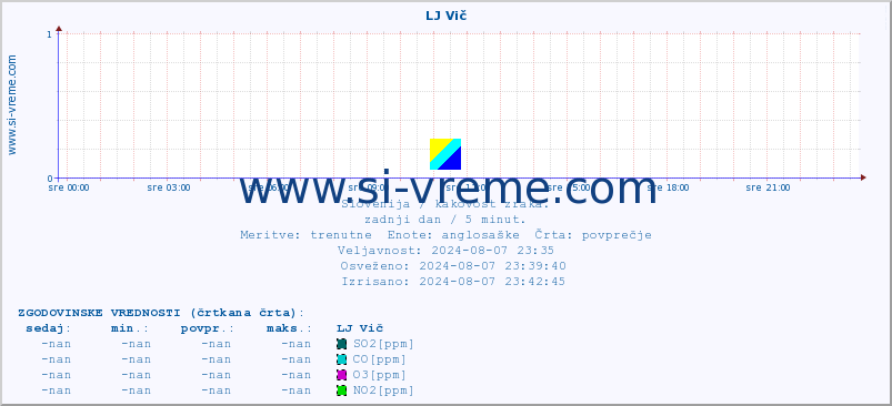 POVPREČJE :: LJ Vič :: SO2 | CO | O3 | NO2 :: zadnji dan / 5 minut.