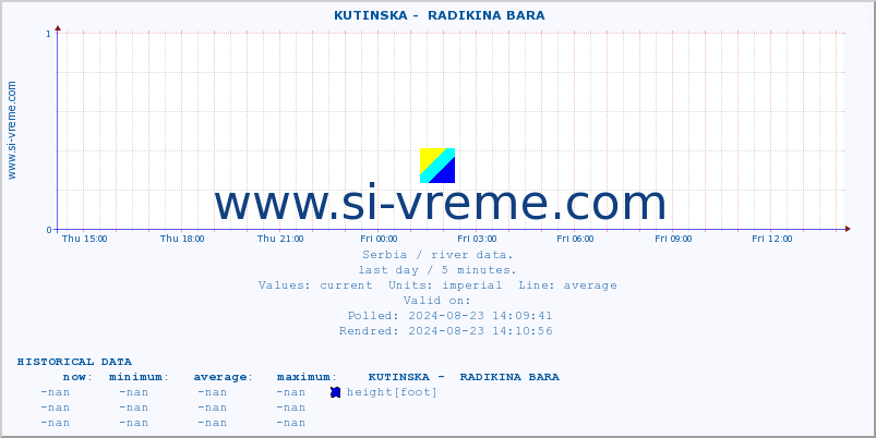  ::  KUTINSKA -  RADIKINA BARA :: height |  |  :: last day / 5 minutes.