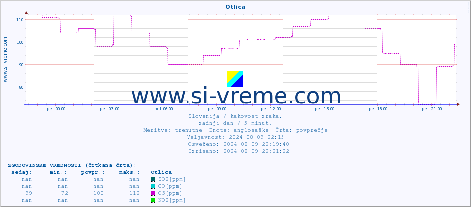 POVPREČJE :: Otlica :: SO2 | CO | O3 | NO2 :: zadnji dan / 5 minut.