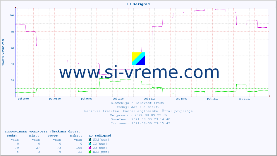 POVPREČJE :: LJ Bežigrad :: SO2 | CO | O3 | NO2 :: zadnji dan / 5 minut.