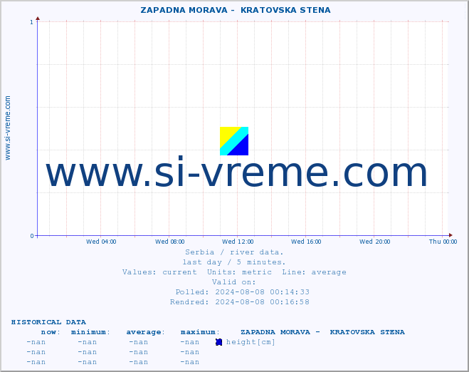  ::  ZAPADNA MORAVA -  KRATOVSKA STENA :: height |  |  :: last day / 5 minutes.