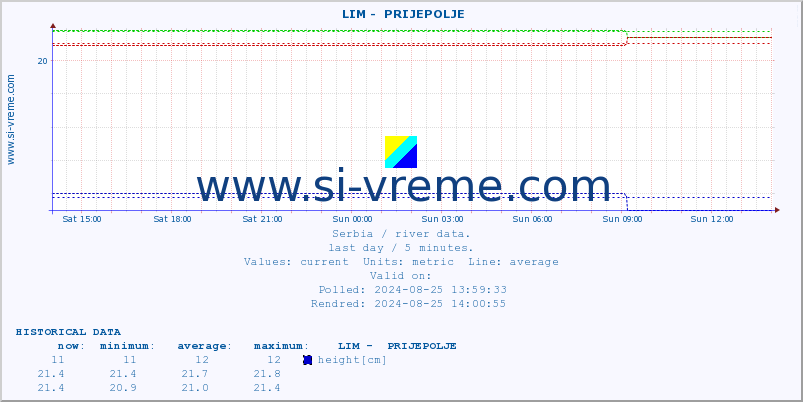  ::  LIM -  PRIJEPOLJE :: height |  |  :: last day / 5 minutes.