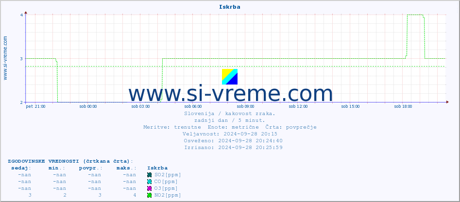 POVPREČJE :: Iskrba :: SO2 | CO | O3 | NO2 :: zadnji dan / 5 minut.