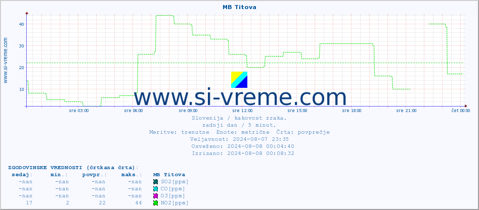 POVPREČJE :: MB Titova :: SO2 | CO | O3 | NO2 :: zadnji dan / 5 minut.