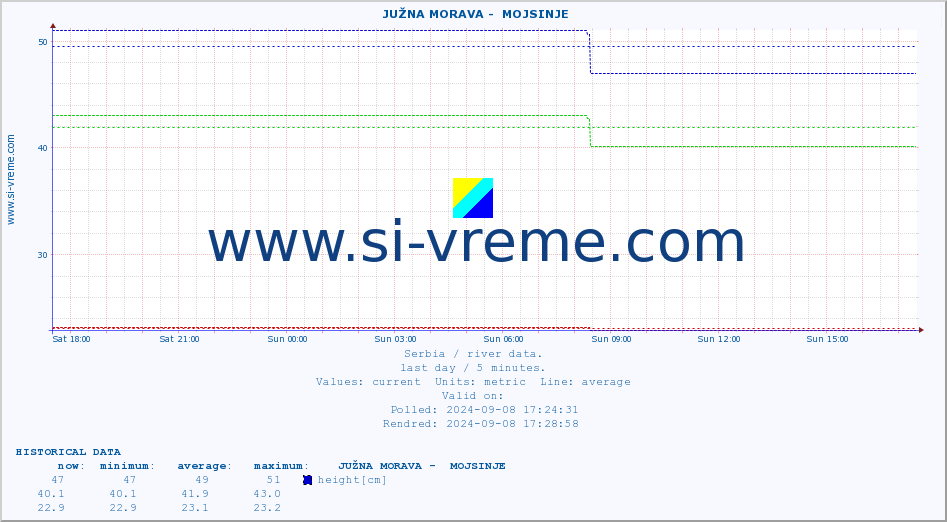  ::  JUŽNA MORAVA -  MOJSINJE :: height |  |  :: last day / 5 minutes.