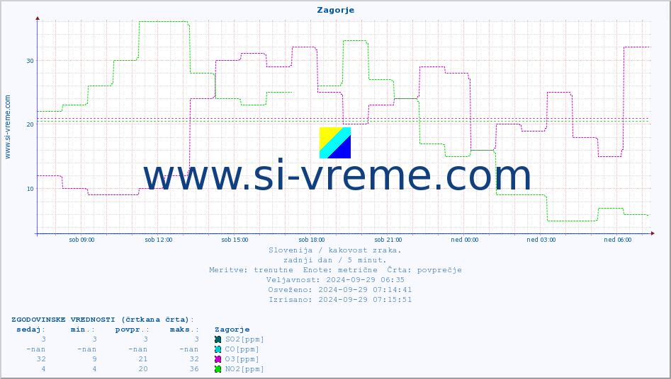 POVPREČJE :: Zagorje :: SO2 | CO | O3 | NO2 :: zadnji dan / 5 minut.