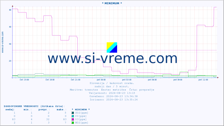 POVPREČJE :: * MINIMUM * :: SO2 | CO | O3 | NO2 :: zadnji dan / 5 minut.