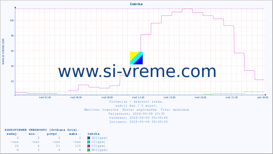 POVPREČJE :: Iskrba :: SO2 | CO | O3 | NO2 :: zadnji dan / 5 minut.