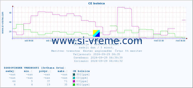 POVPREČJE :: CE bolnica :: SO2 | CO | O3 | NO2 :: zadnji dan / 5 minut.