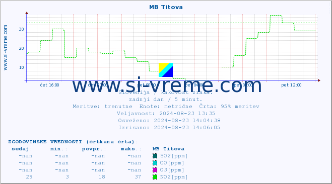 POVPREČJE :: MB Titova :: SO2 | CO | O3 | NO2 :: zadnji dan / 5 minut.