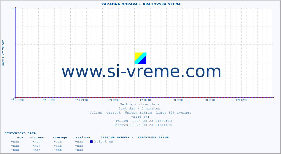  ::  ZAPADNA MORAVA -  KRATOVSKA STENA :: height |  |  :: last day / 5 minutes.