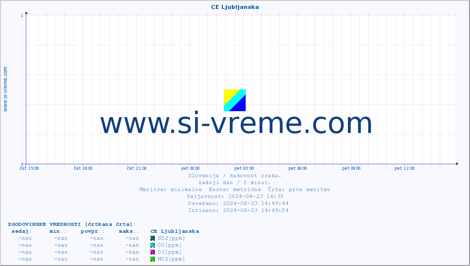 POVPREČJE :: CE Ljubljanska :: SO2 | CO | O3 | NO2 :: zadnji dan / 5 minut.