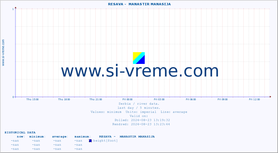  ::  RESAVA -  MANASTIR MANASIJA :: height |  |  :: last day / 5 minutes.