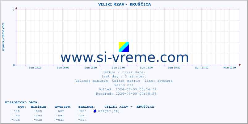  ::  VELIKI RZAV -  KRUŠČICA :: height |  |  :: last day / 5 minutes.