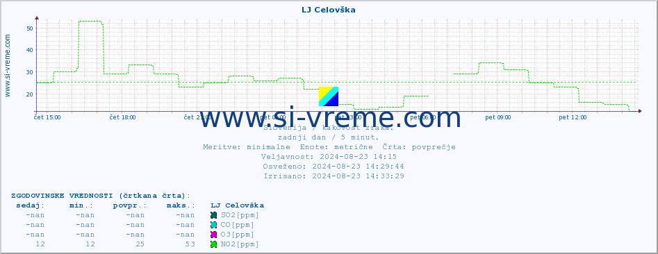 POVPREČJE :: LJ Celovška :: SO2 | CO | O3 | NO2 :: zadnji dan / 5 minut.