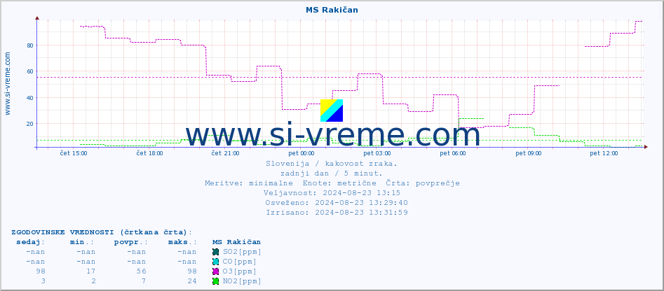 POVPREČJE :: MS Rakičan :: SO2 | CO | O3 | NO2 :: zadnji dan / 5 minut.