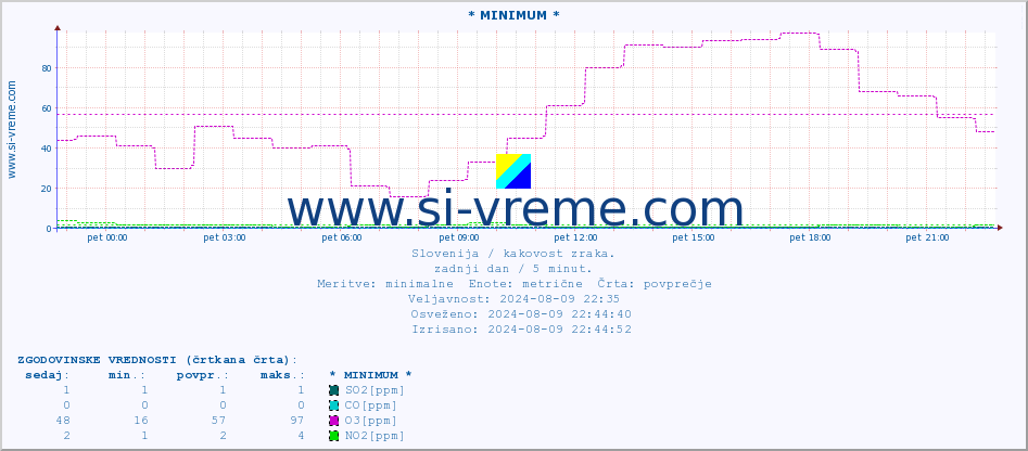 POVPREČJE :: * MINIMUM * :: SO2 | CO | O3 | NO2 :: zadnji dan / 5 minut.