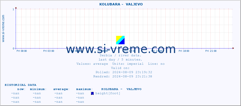  ::  KOLUBARA -  VALJEVO :: height |  |  :: last day / 5 minutes.