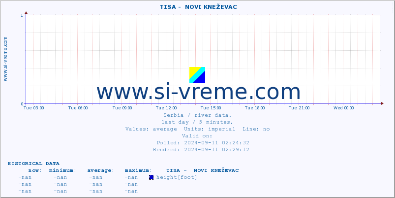  ::  TISA -  NOVI KNEŽEVAC :: height |  |  :: last day / 5 minutes.