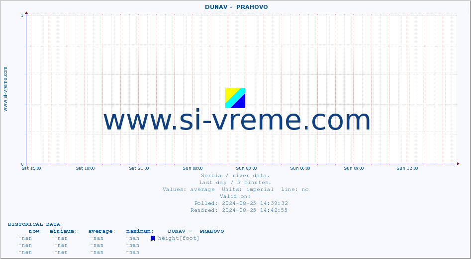  ::  DUNAV -  PRAHOVO :: height |  |  :: last day / 5 minutes.