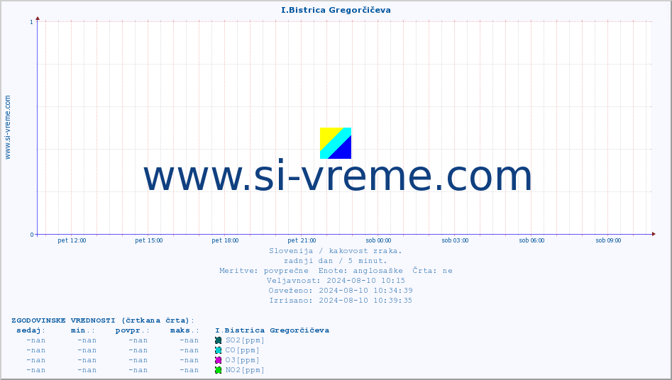 POVPREČJE :: I.Bistrica Gregorčičeva :: SO2 | CO | O3 | NO2 :: zadnji dan / 5 minut.