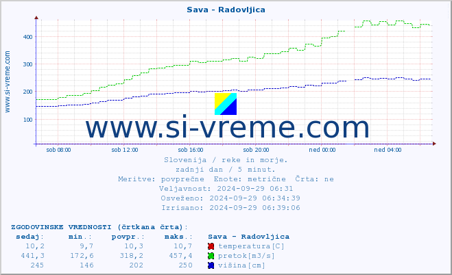 POVPREČJE :: Sava - Radovljica :: temperatura | pretok | višina :: zadnji dan / 5 minut.