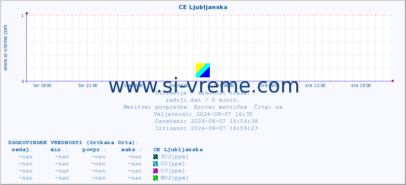 POVPREČJE :: CE Ljubljanska :: SO2 | CO | O3 | NO2 :: zadnji dan / 5 minut.