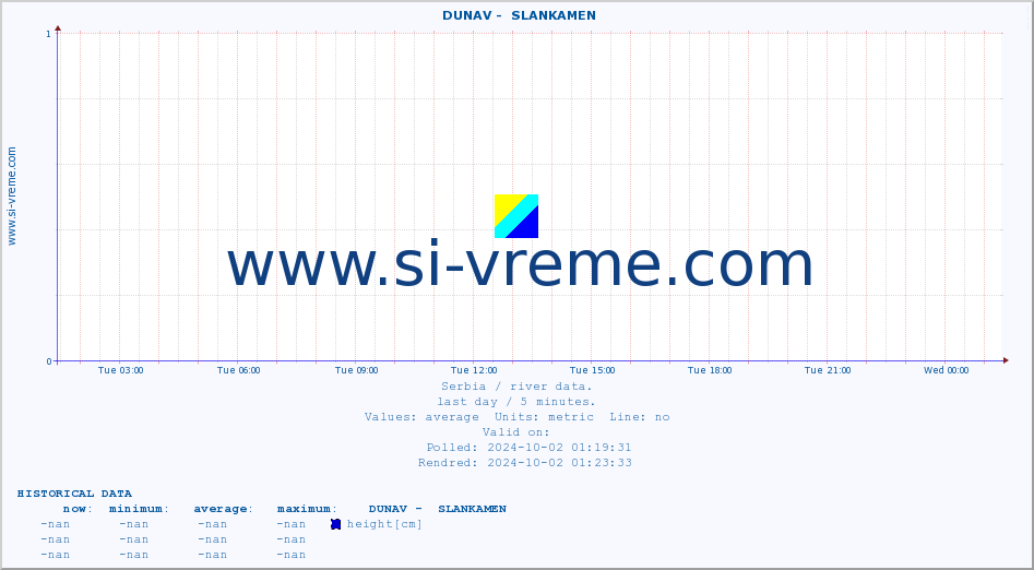  ::  DUNAV -  SLANKAMEN :: height |  |  :: last day / 5 minutes.