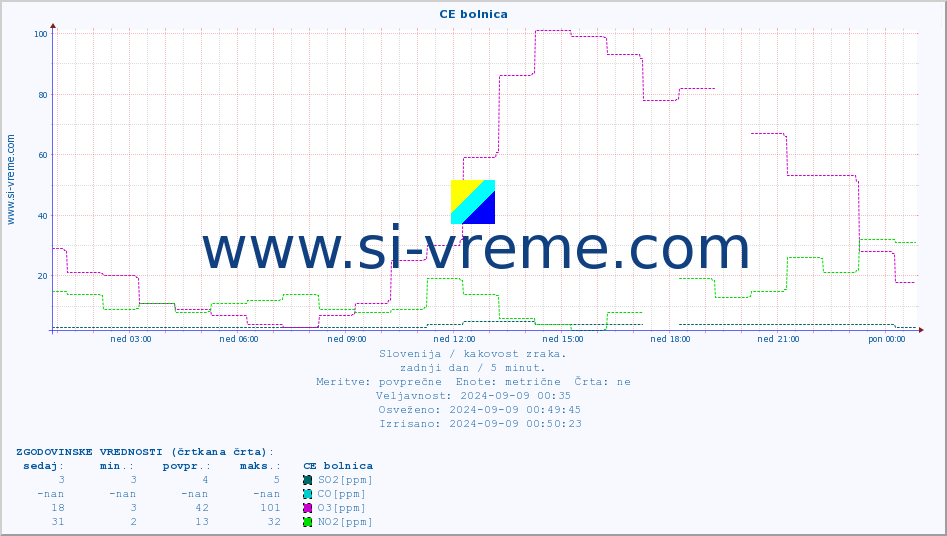 POVPREČJE :: CE bolnica :: SO2 | CO | O3 | NO2 :: zadnji dan / 5 minut.