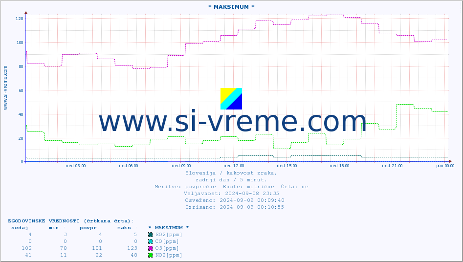 POVPREČJE :: * MAKSIMUM * :: SO2 | CO | O3 | NO2 :: zadnji dan / 5 minut.