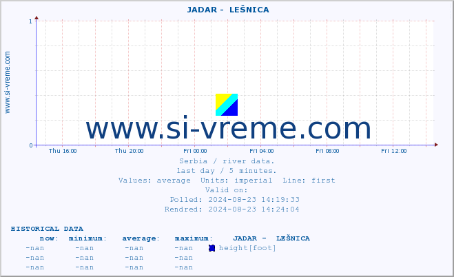 ::  JADAR -  LEŠNICA :: height |  |  :: last day / 5 minutes.