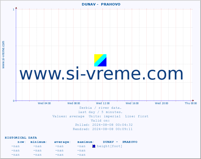  ::  DUNAV -  PRAHOVO :: height |  |  :: last day / 5 minutes.