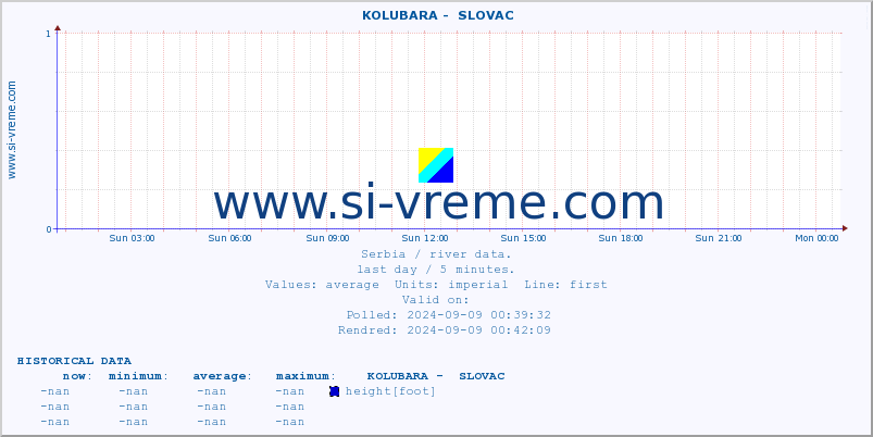  ::  KOLUBARA -  SLOVAC :: height |  |  :: last day / 5 minutes.