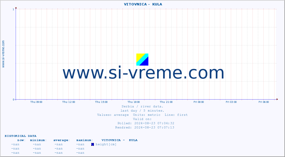  ::  VITOVNICA -  KULA :: height |  |  :: last day / 5 minutes.