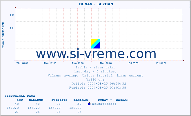  ::  DUNAV -  BEZDAN :: height |  |  :: last day / 5 minutes.