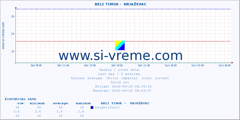  ::  BELI TIMOK -  KNJAŽEVAC :: height |  |  :: last day / 5 minutes.