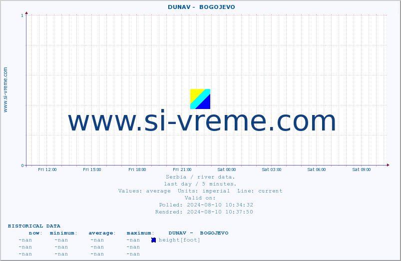  ::  DUNAV -  BOGOJEVO :: height |  |  :: last day / 5 minutes.